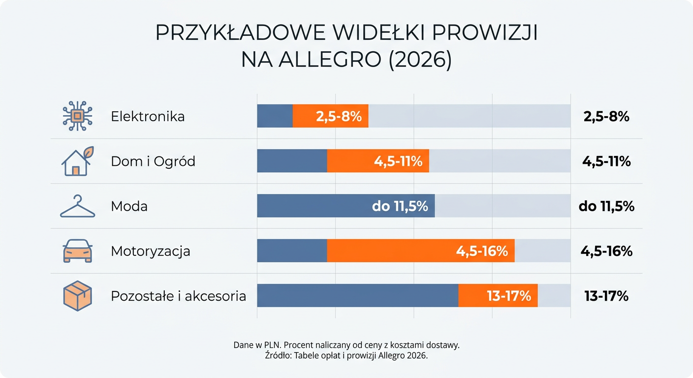 Infografika z widełkami prowizji Allegro według kategorii na 2026 rok