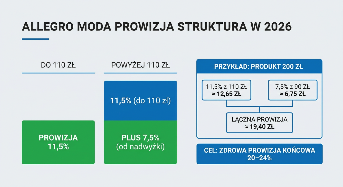 Infografika prowizji Allegro w kategorii Moda w 2026 roku z przykładem obliczeń