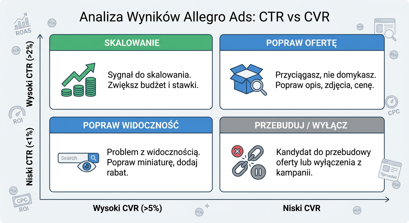 Macierz decyzyjna CTR i CVR w kampaniach Allegro Ads